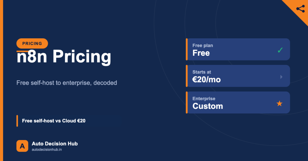 Auto Decision Hub pricing featured image: n8n pricing — free self-hosted Community edition versus Cloud from 20 euros per month.
