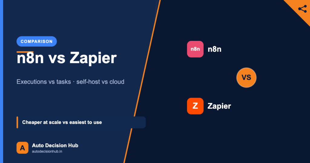 Auto Decision Hub comparison featured image: n8n vs Zapier — executions vs tasks pricing, self-host vs cloud, cheaper at scale versus easiest to use.