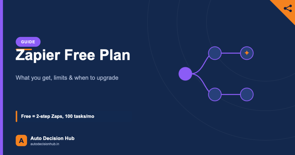 Auto Decision Hub guide featured image: Zapier Free plan — 100 tasks per month and two-step Zaps, what you get, the real limits, and when to upgrade.