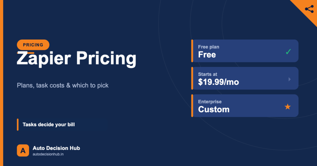Auto Decision Hub pricing featured image: Zapier pricing — free plan with 100 tasks, Professional from $19.99 per month, and how tasks decide your bill.