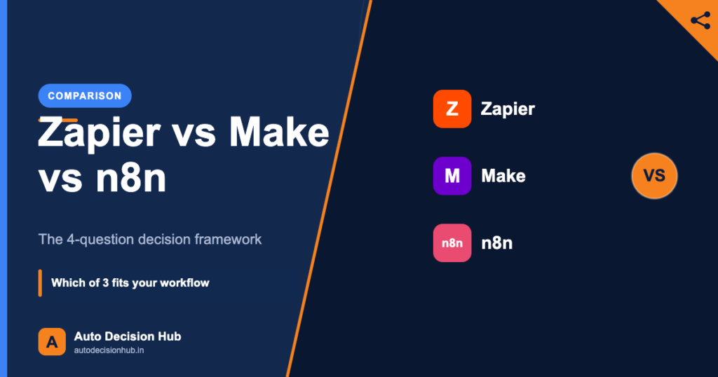 Auto Decision Hub comparison featured image: Zapier vs Make vs n8n — which of the three automation tools fits your workflow.